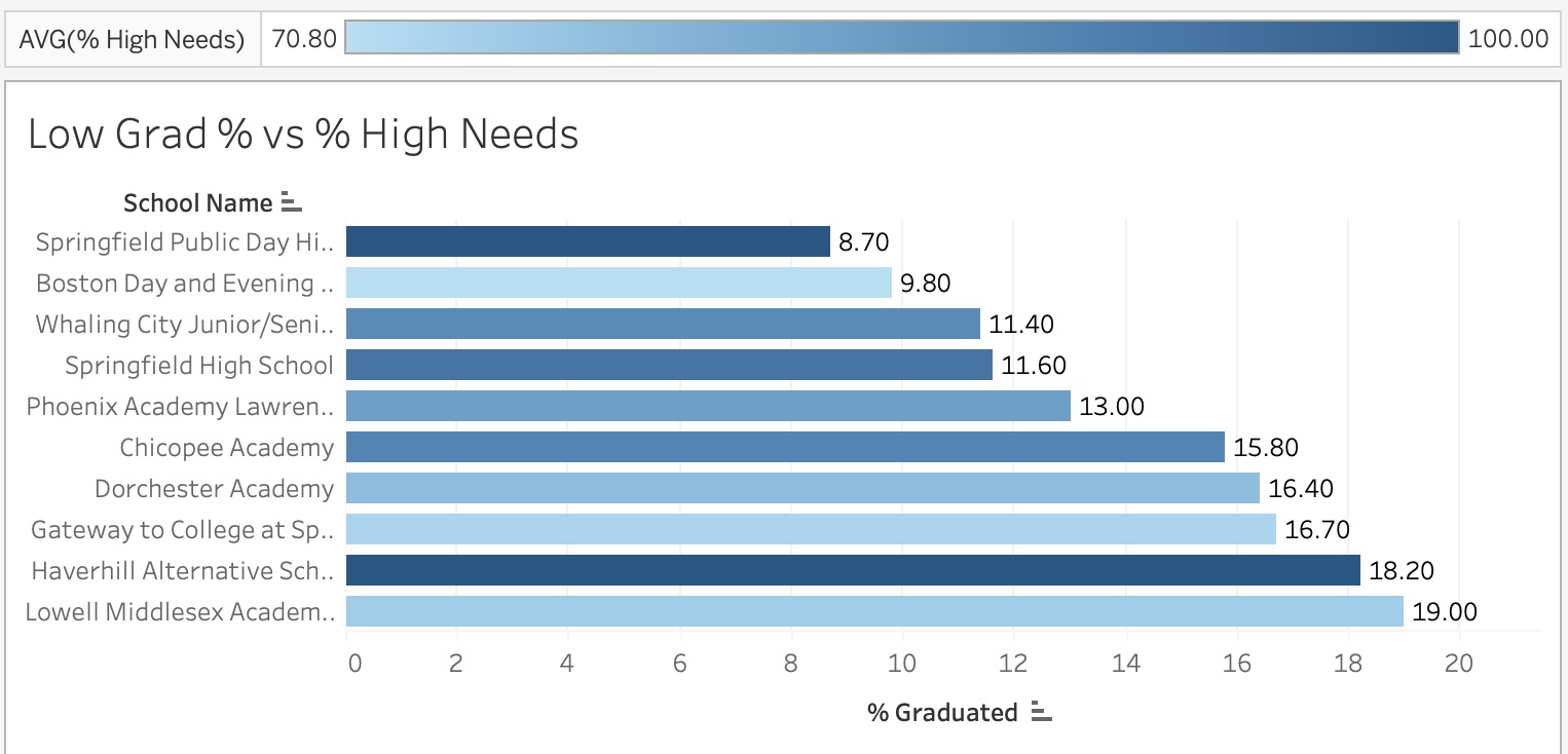 Massachusetts Education Analysis | Erin Shina